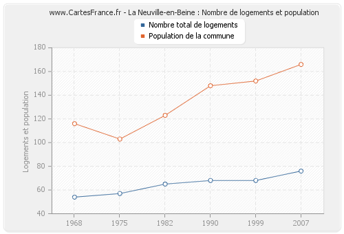 La Neuville-en-Beine : Nombre de logements et population